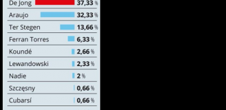 Grudniowe GŁOSOWANIE SOCIOS na piłkarzy, którzy powinni ODEJŚĆ z Barcelony!